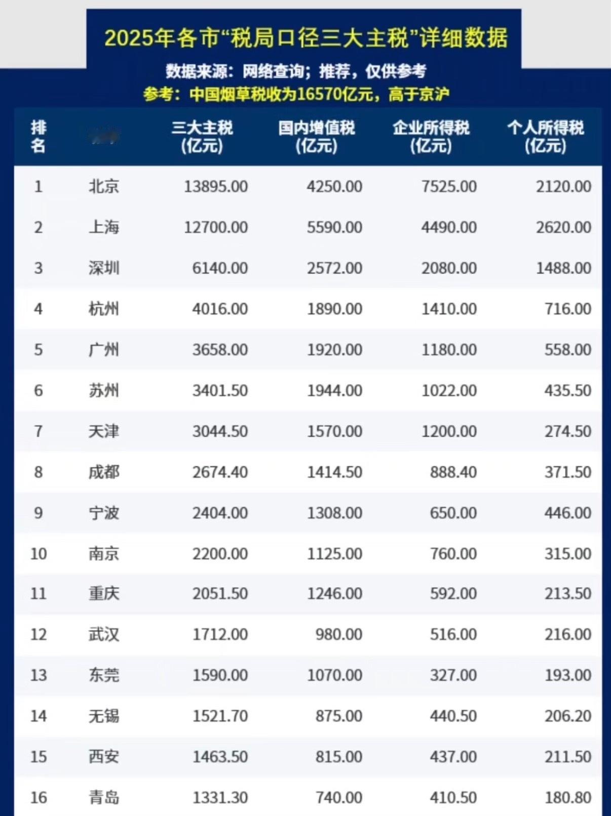 【琅河财经】网友整理的2025年主要城市三大主税收入数据。数据非官方，仅供参考。