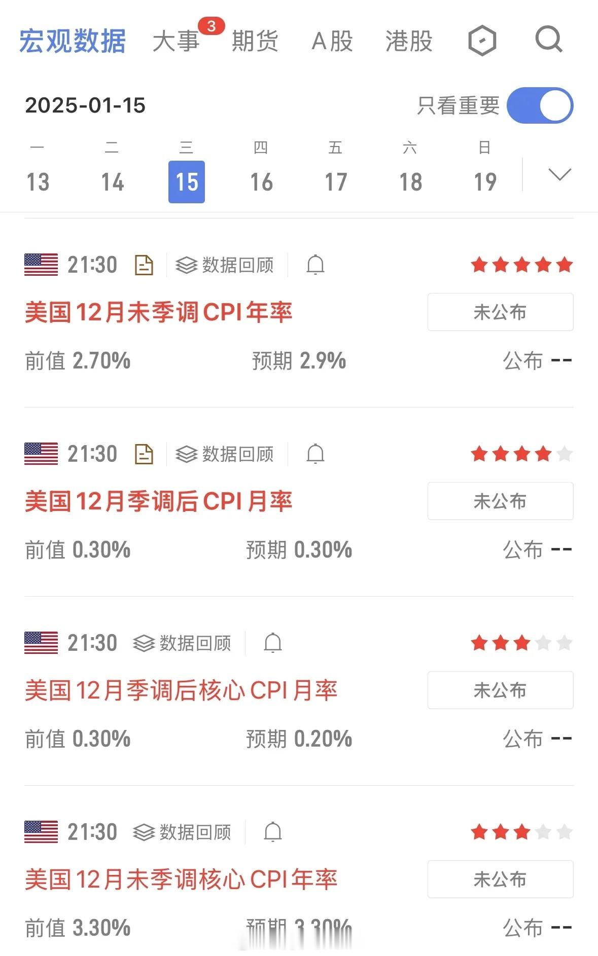 晚上9点半，2024年12月份的CPI数据即将公布，这个数据直接关联到美联储的货