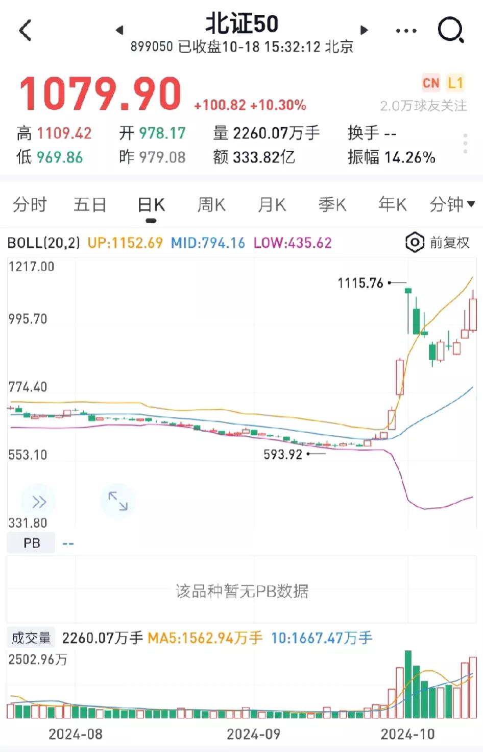 北证50，真牛！！！
23年3月看到大V文章，了解到了北证指数基金。于是开始月定
