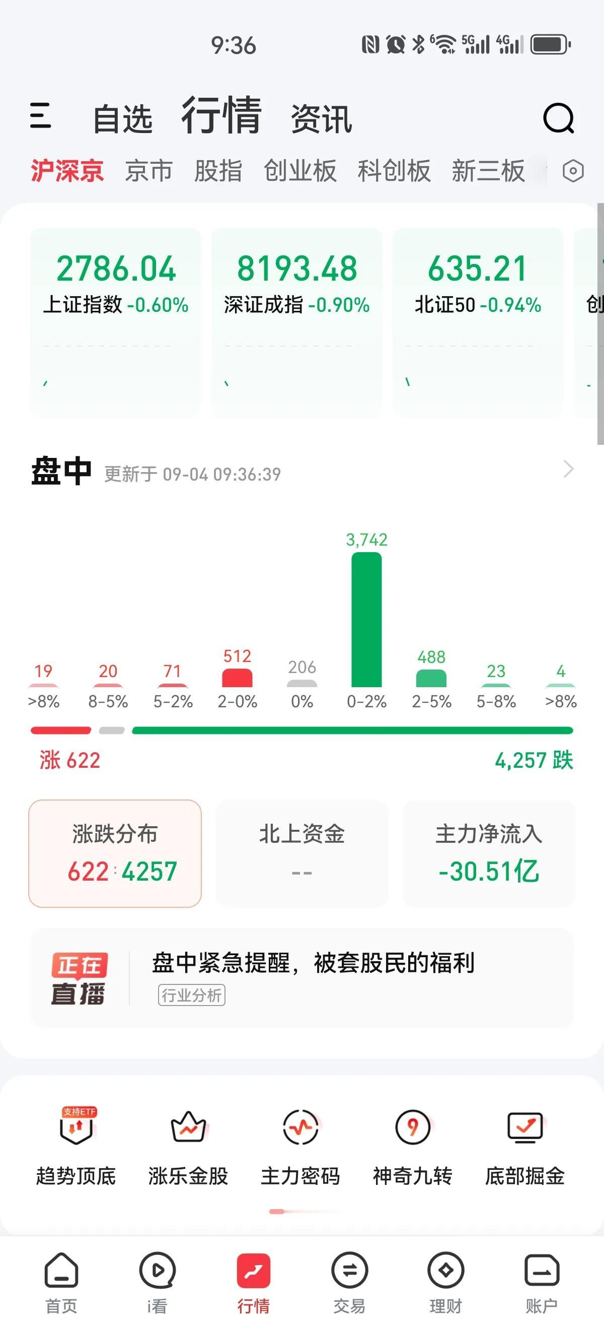 开盘狂泄啊，昨天减仓是多么正确，现在又可以慢慢买入了[呲牙]