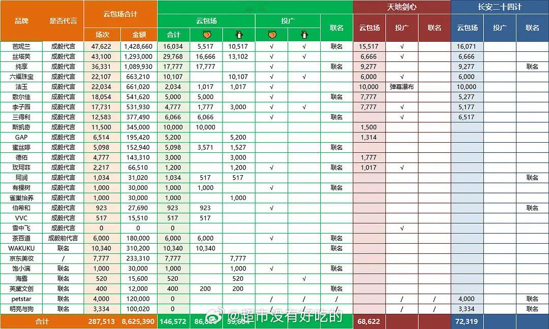 品牌方为成毅今年三部剧剧投了28.7万➕云包场总金额862w+