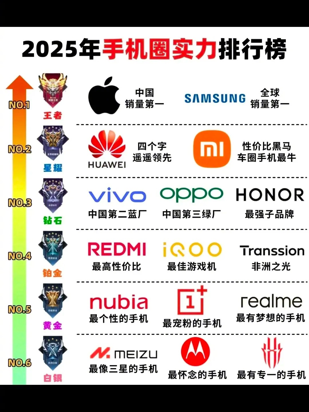 2025手机圈实力排行大揭秘！各品牌定位一目了然，你同意嘛 ​​​