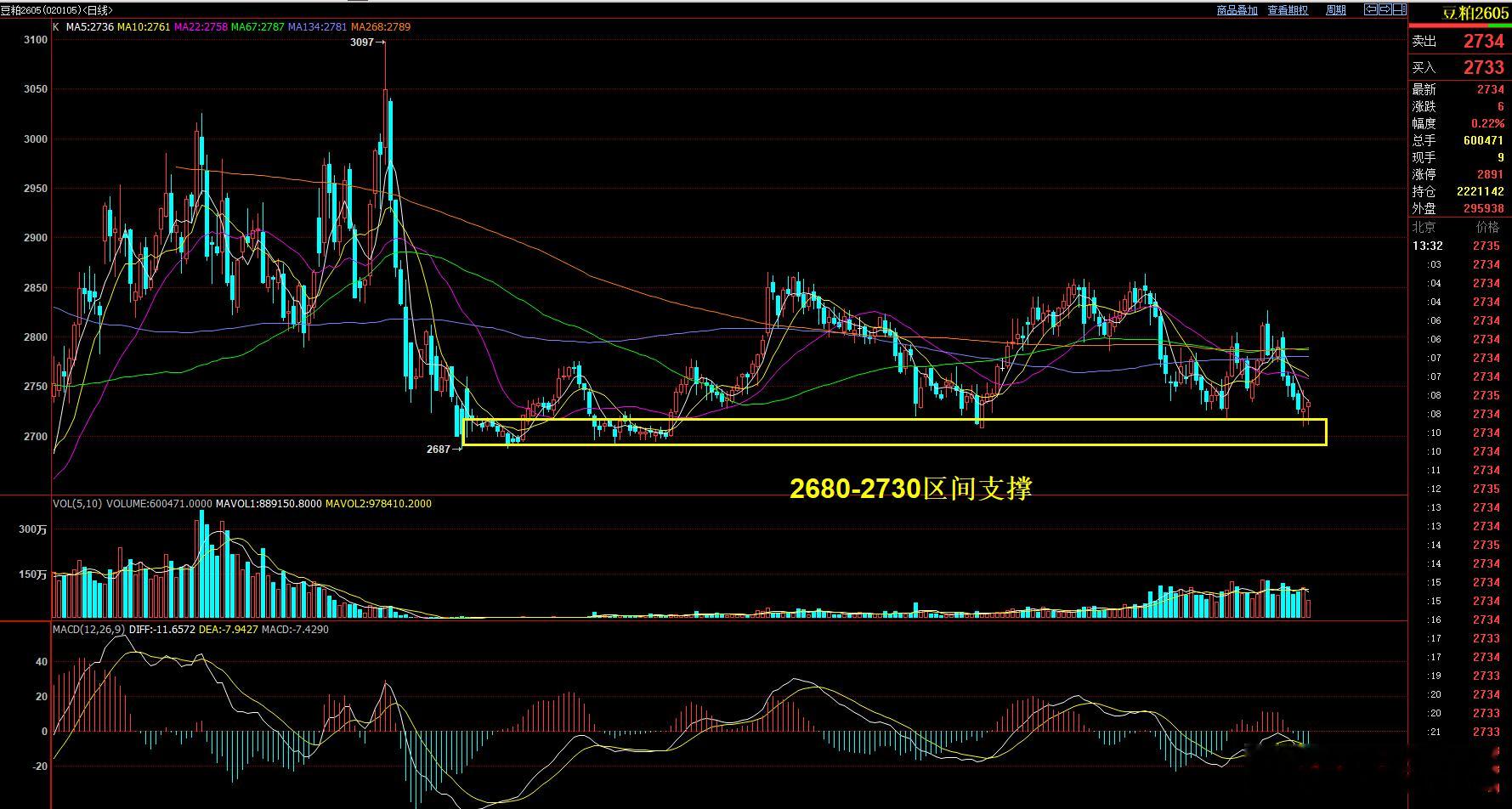豆粕  日线图解，前期2700一线支撑仍然有效！ 