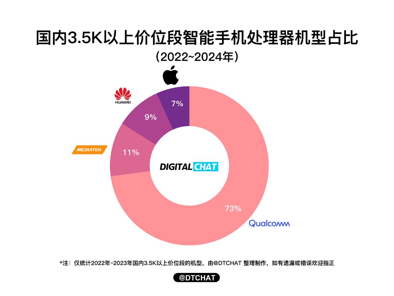 接下来还有一波性能旗舰机大战，一加Ace3 Pro马上官宣，随后是红米K70至尊