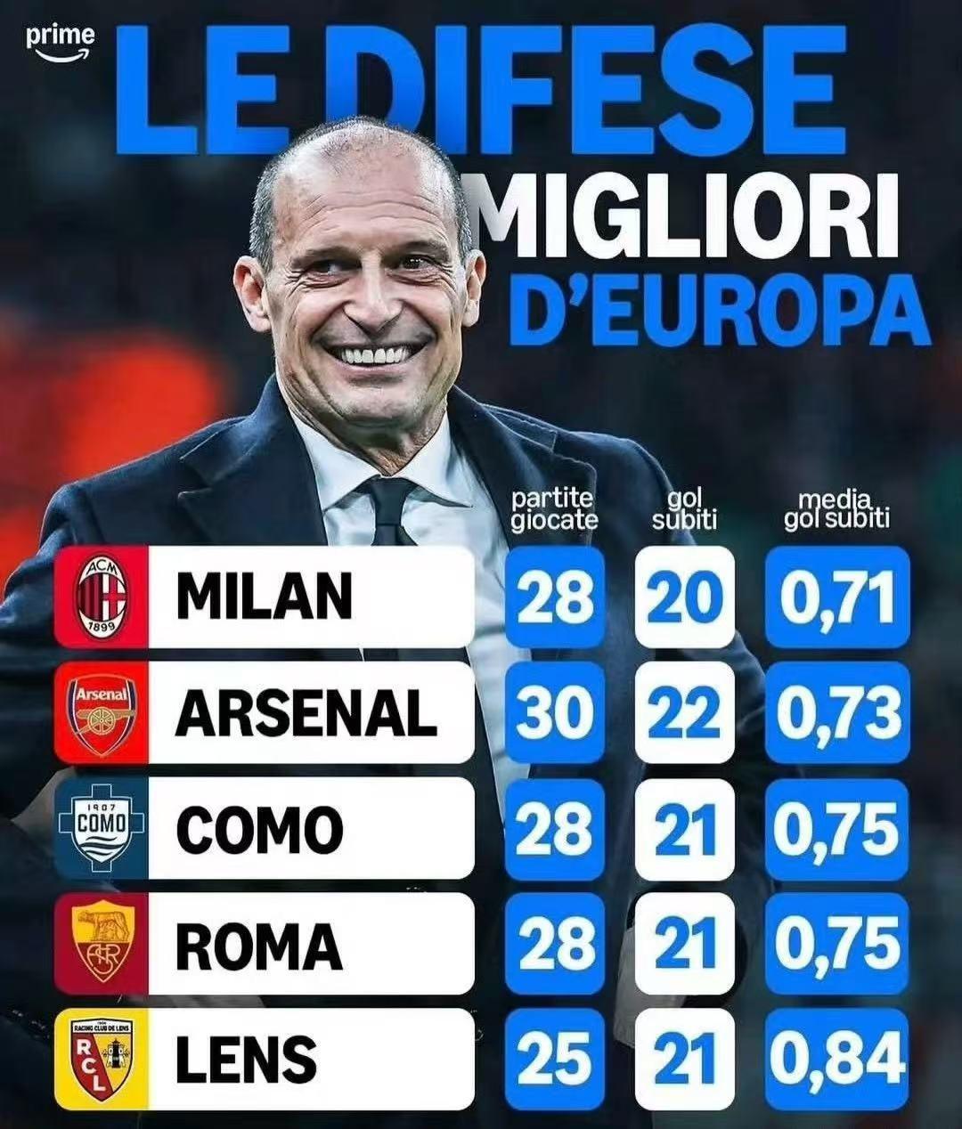 米兰打拉齐奥能否继续不失球！
现在的米兰球迷，最喜欢的可能就是1比0了，毕竟3分