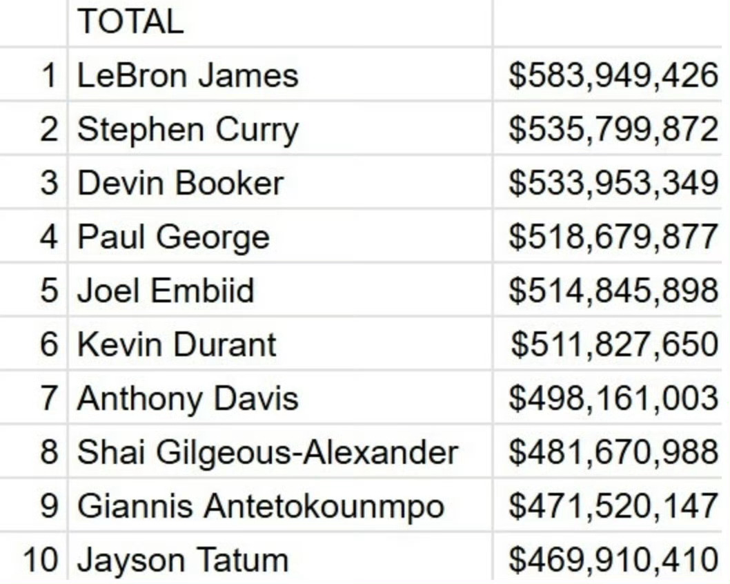 NBA历史生涯总薪资排行榜前10位：1.詹姆斯 583,949,426美元2.库