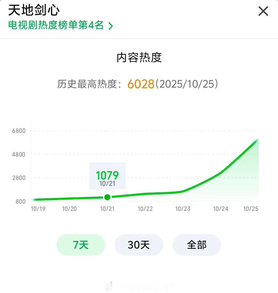 成毅、李一桐天地剑心开播不到一个半小时，热度破6000了 ​​​