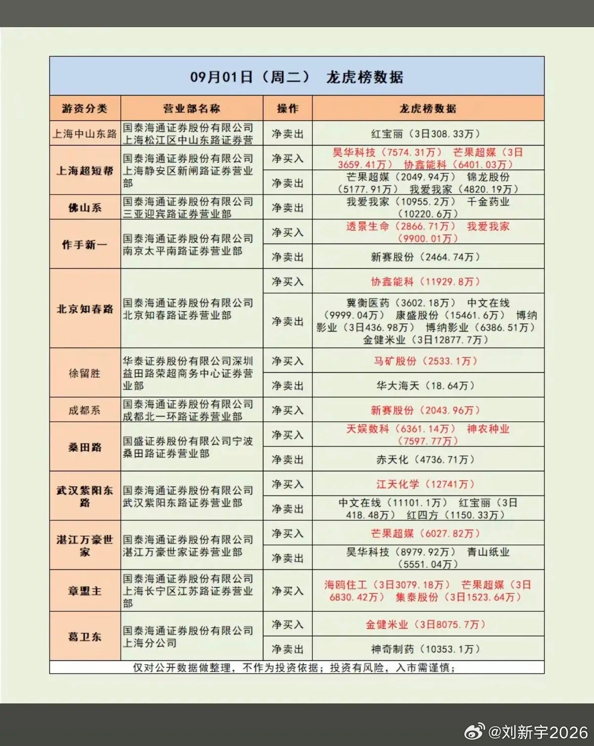 9.01周二  看看游资大佬们都买了啥？！ 游资大佬抢筹 龙虎榜！ ​​​