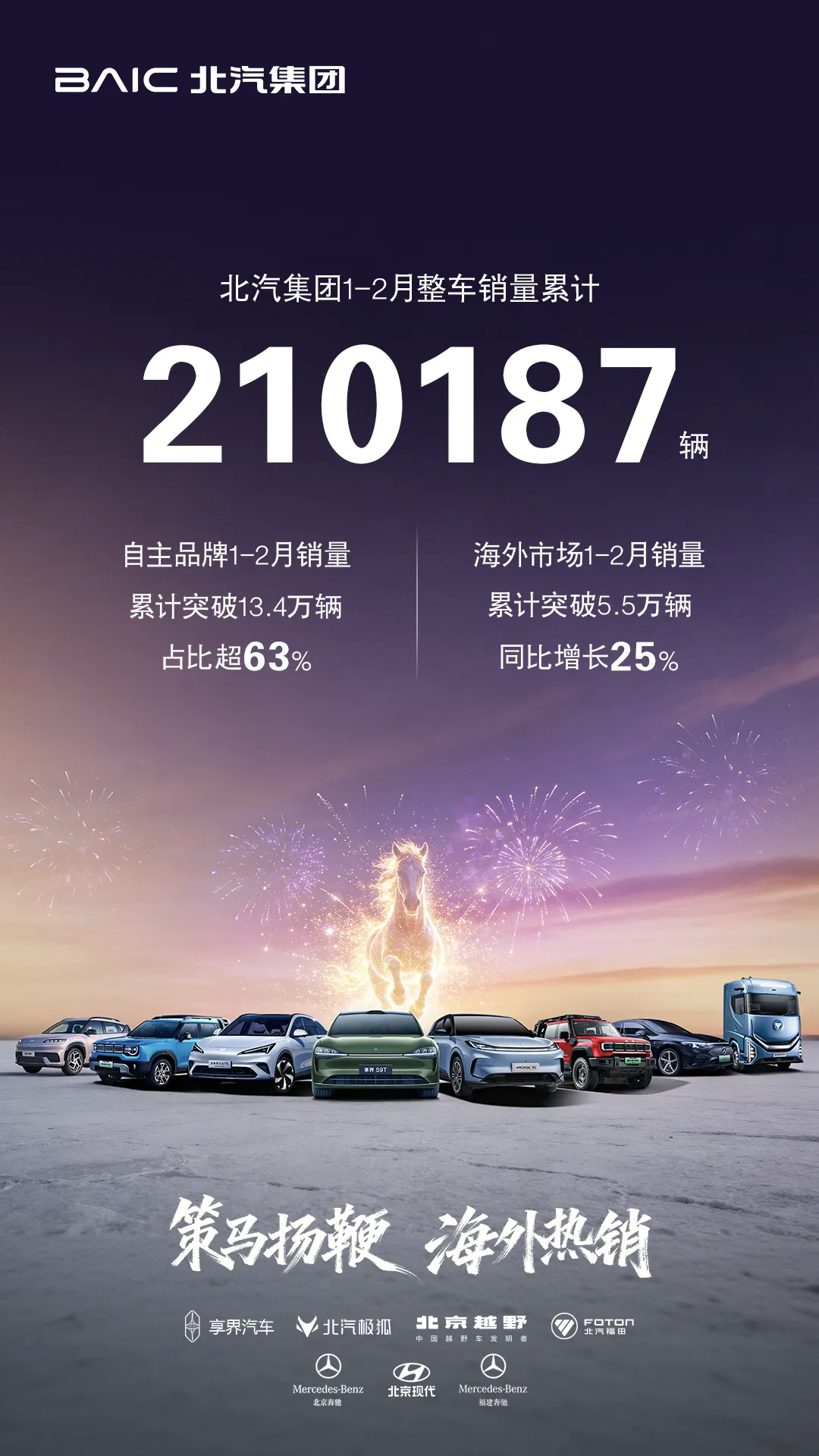 北汽集团的1-2月份销量超过21万辆，北京奔驰，北京现代，合资板块承压弯腰，自主