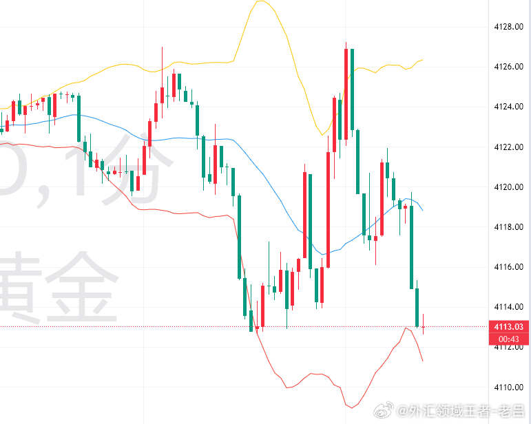 黄金[超话] 让我们看看是4127的压制硬，还是4110的支撑硬吧外汇黄金[超话