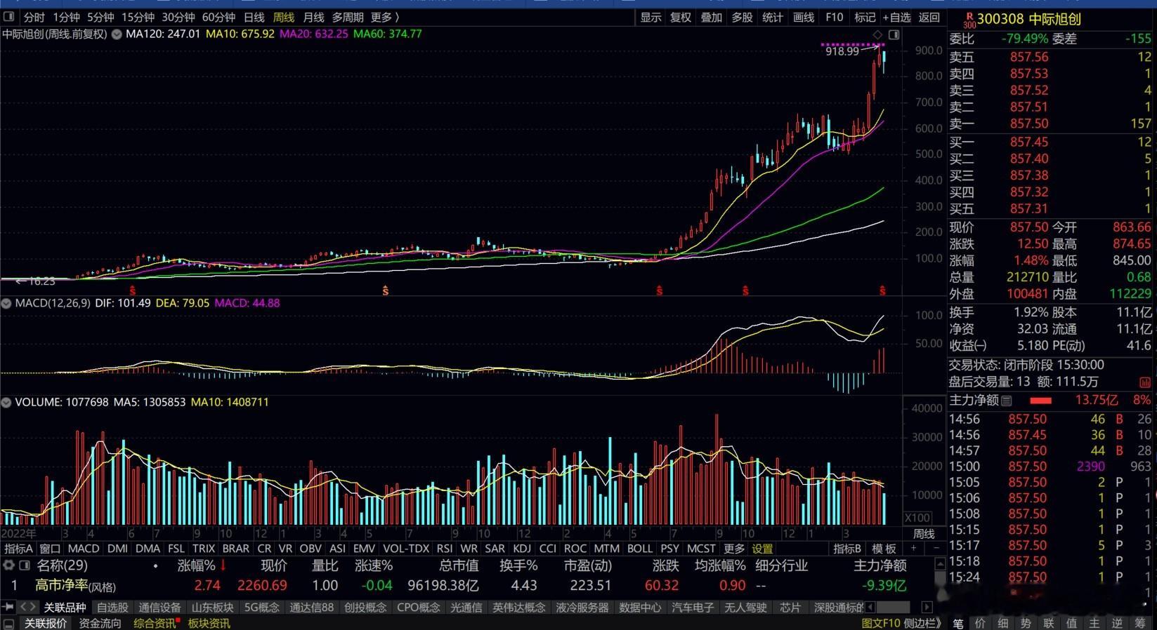中际旭创：现在的918.99大约相当于2021年茅台的2600元。会用很长的时间