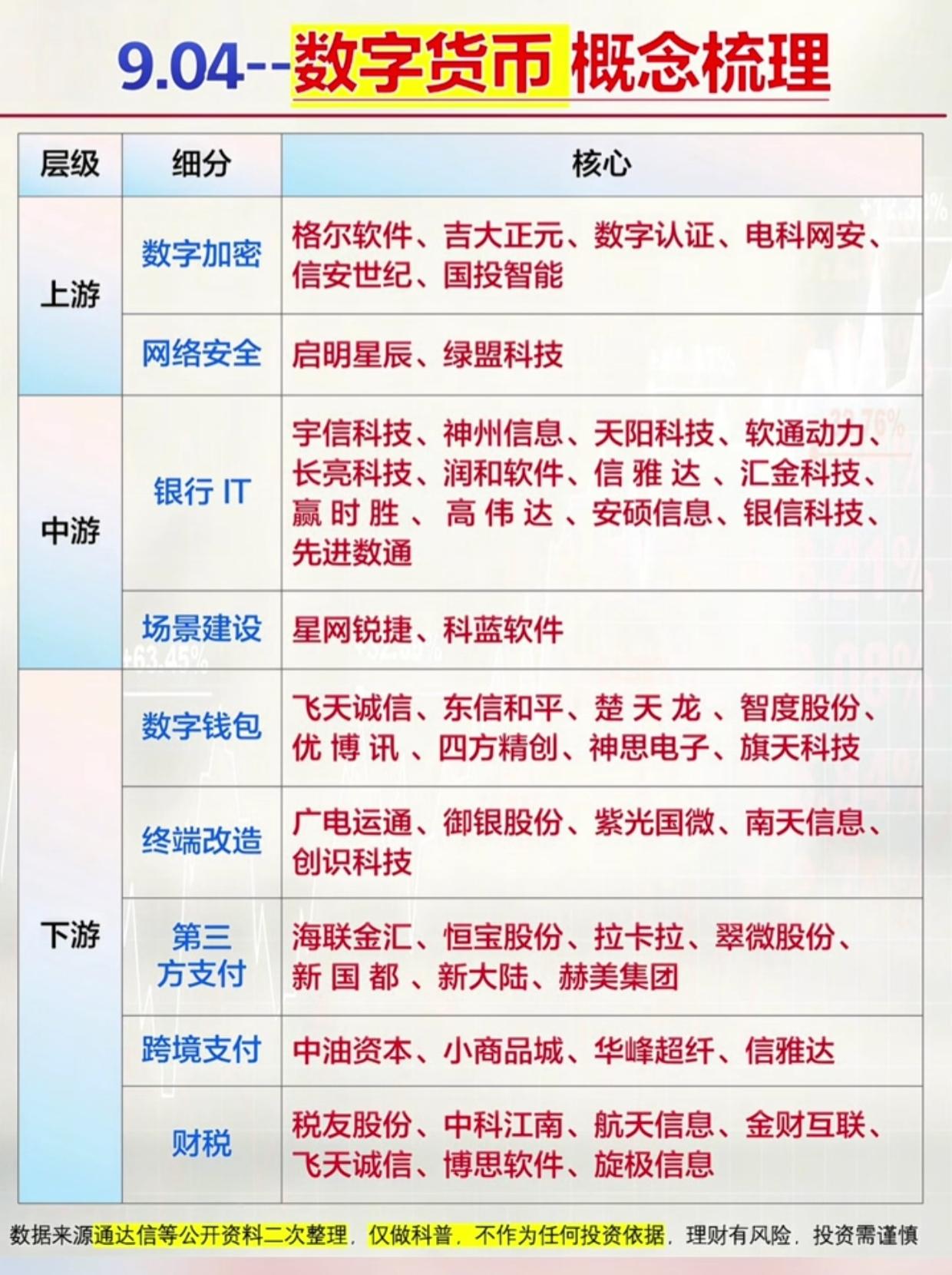 数字货币产业链全梳理！上游加密到下游跨境支付，细分标的一次性整理好
 
9月4日