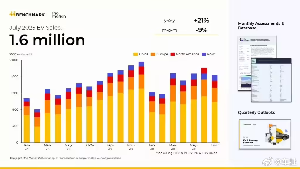 2025 年前 7 个月全球电动汽车销量增长 27%，达 1070 万辆8 月 