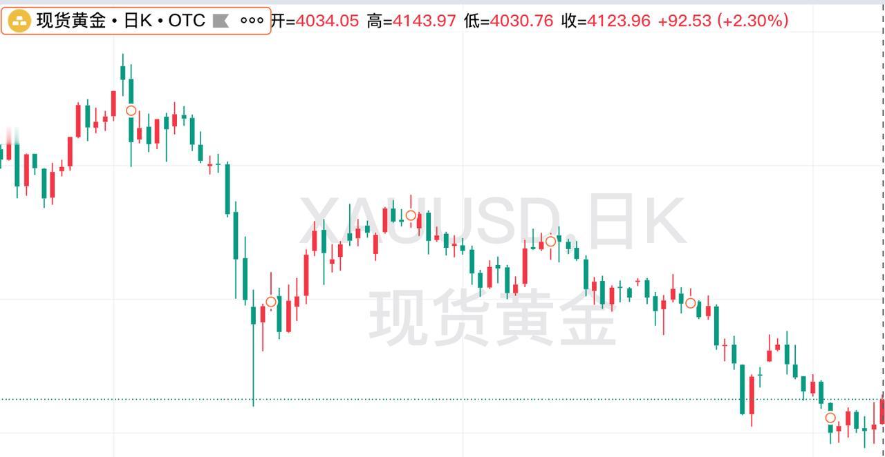 周四伦敦金大幅飙升。
昨日现货黄金高开高走，
开盘价为4034.05美元，
盘中