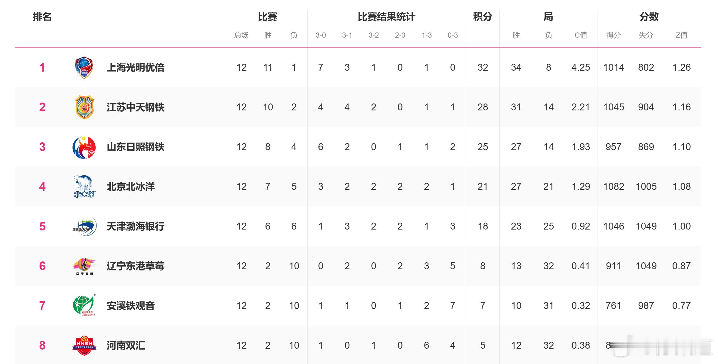 排超联赛2025-2026中国排球超级联赛A级12轮结束后排名，末尾集团三支2胜