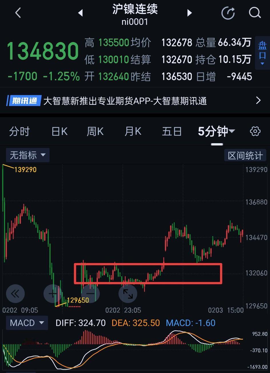 沪镍，借助昨日夜盘的秒级中枢已生长成5分钟的向上线段。夜盘132510是关键。站