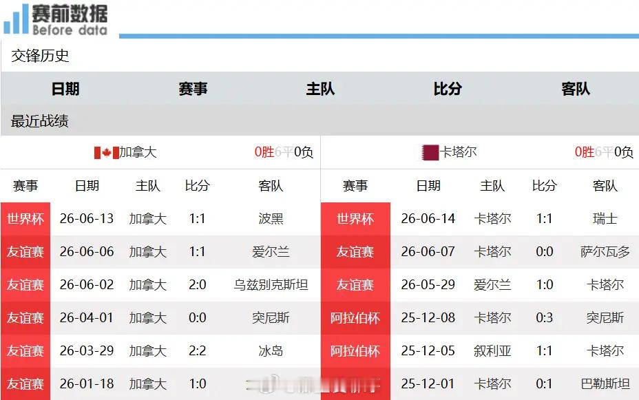 加拿大vs卡塔尔加拿大VS卡塔尔前瞻：对阵小组弱旅，东道主全力抢分锁定出线希望北