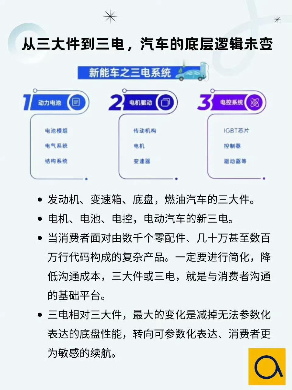 从三大件看汽车发展变化。油车三大件：发动机、变速箱、底盘。纯电汽车三大件：电机、