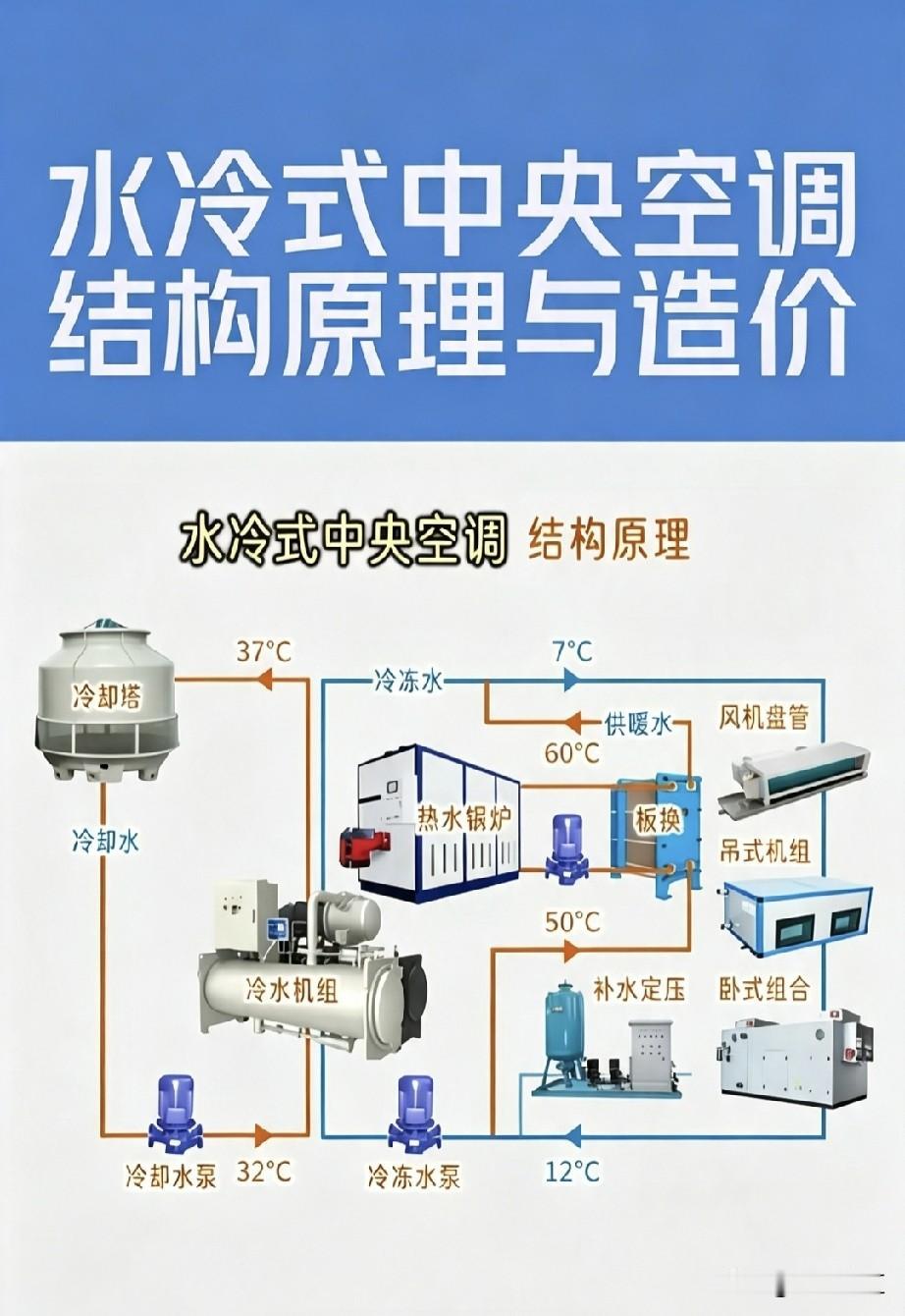 水冷式中央空调挺有意思的。它主要由压缩机、冷凝器、蒸发器、节流装置等构成。
工作