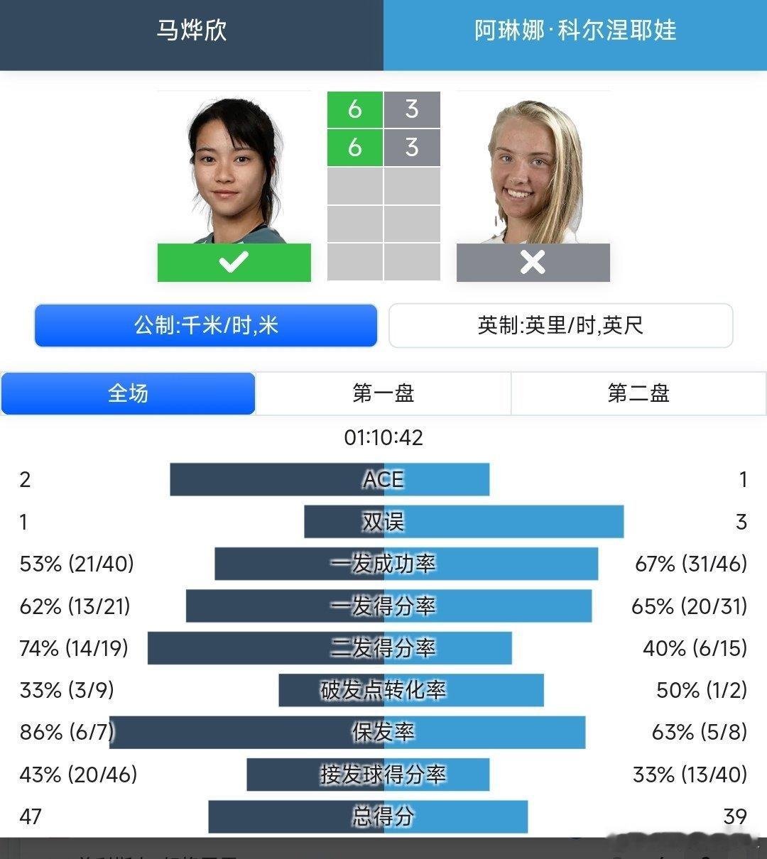WTA125济南站🇨🇳女单第二轮马烨欣🇨🇳6-3/6-3战胜科尔涅耶娃?