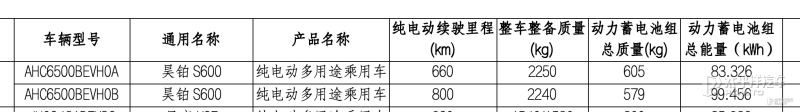 昊铂S600纯电版续航曝光 纯电续航提供660km和800k