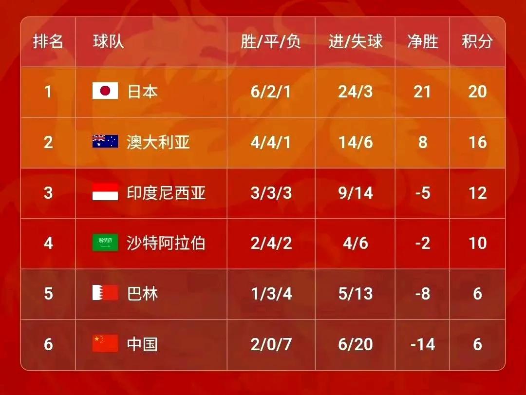 0-1 印尼无缘世界杯  家人们谁懂啊，国足又又又让咱破大防了！这次输给印尼，提