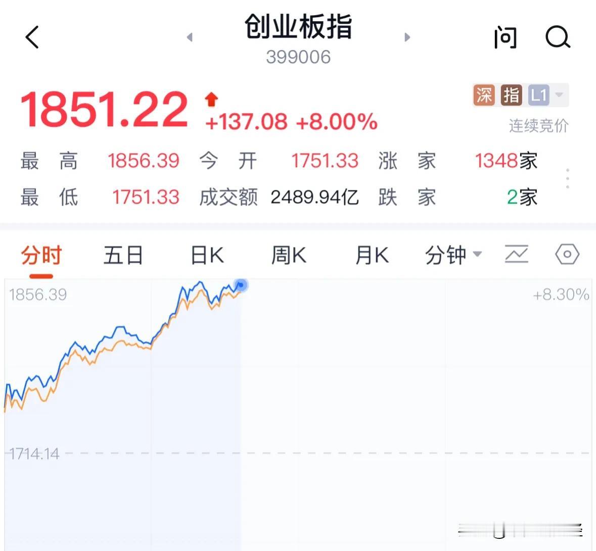 大牛市来了，交易所都给买崩溃了：见证历史，A股全面暴涨！创业板暴涨8%，北交所暴