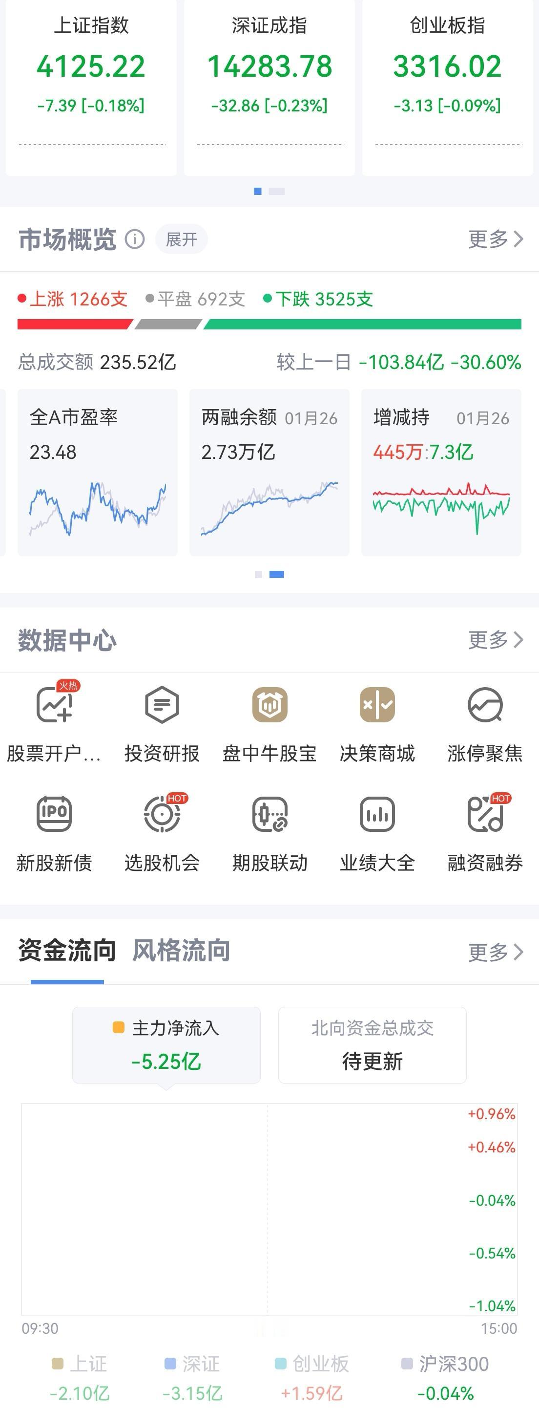 午盘印象(1月27日)  二八行情 个股仍低迷

外围：美股收涨 科技分化 影响