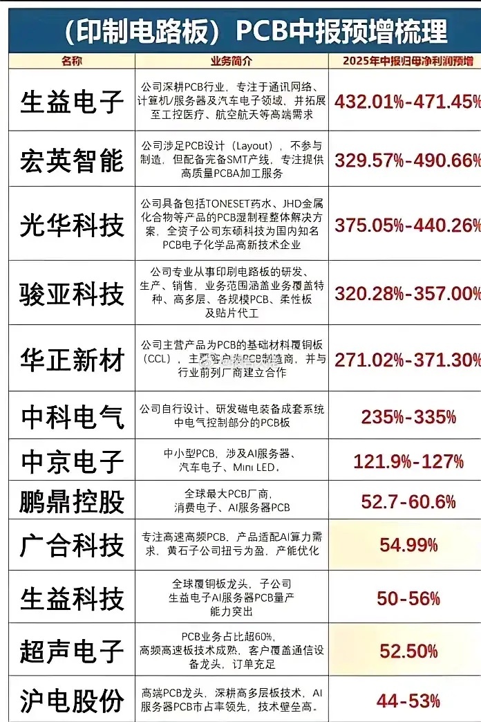 深耕PCB，大回报450%左右！ ​​​