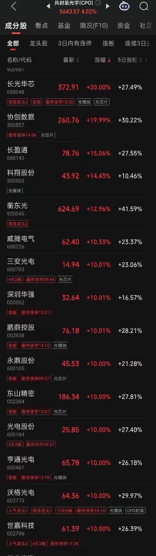 4月22日光通信完整涨停清单！1. 晶赛科技（北交所30cm）2. 长光华芯（科