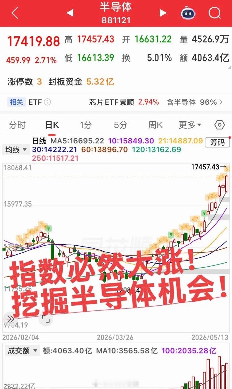 今日重点关注半导体板块机会！目前全球半导体都开启大涨模式，国内很多双增个股依然还