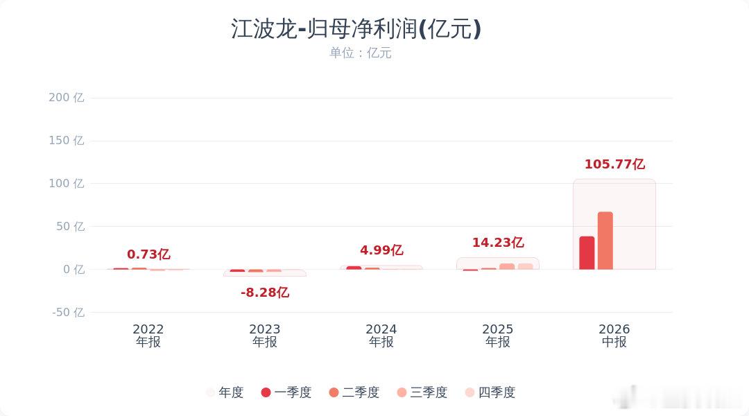 江波龙半年净利105.77亿江波龙半年净利同比增71528.66%【江波龙：20