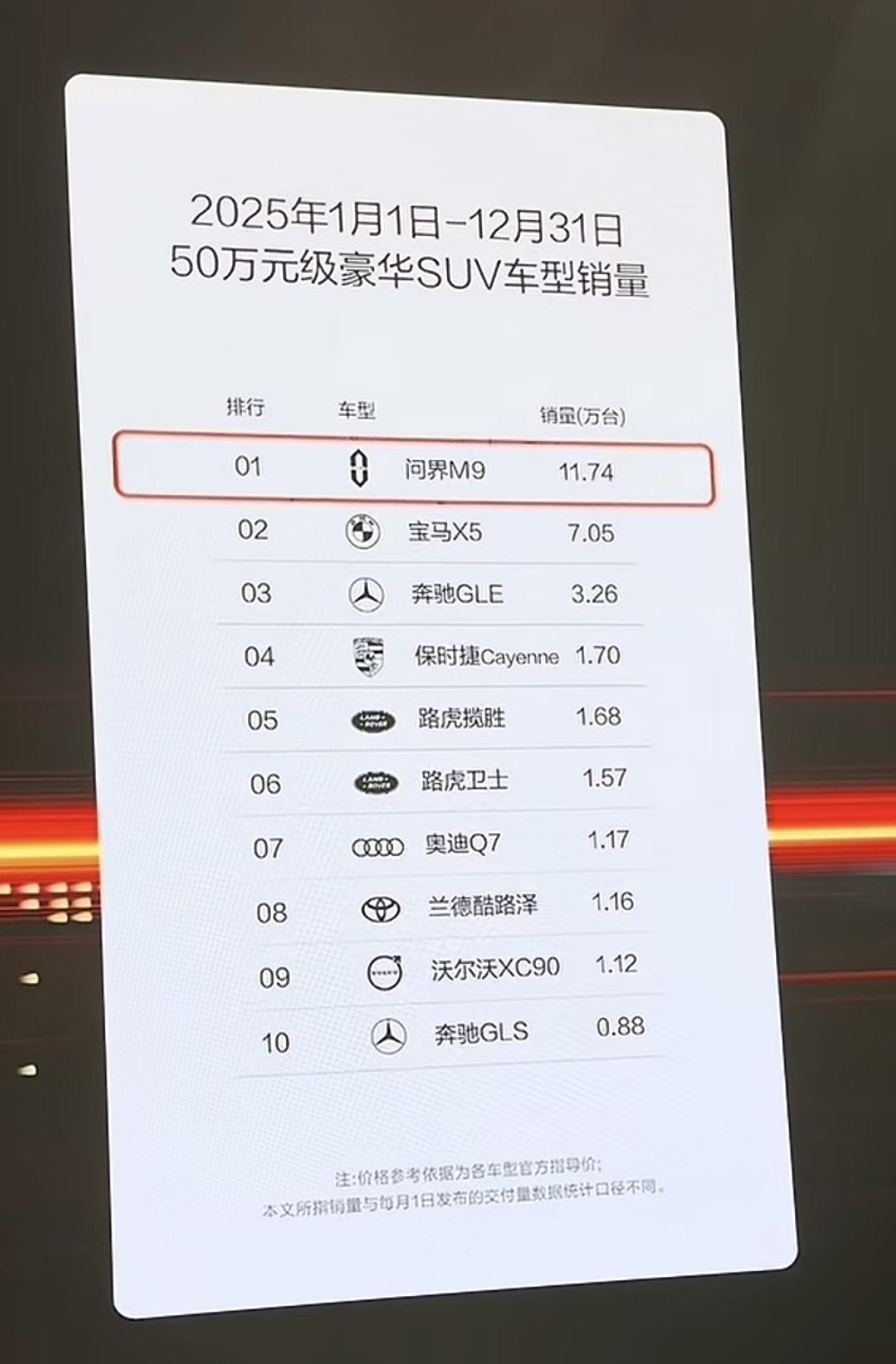 2025年1月1日-12月31日
50万元级豪华SUV车型销量TOP10

01