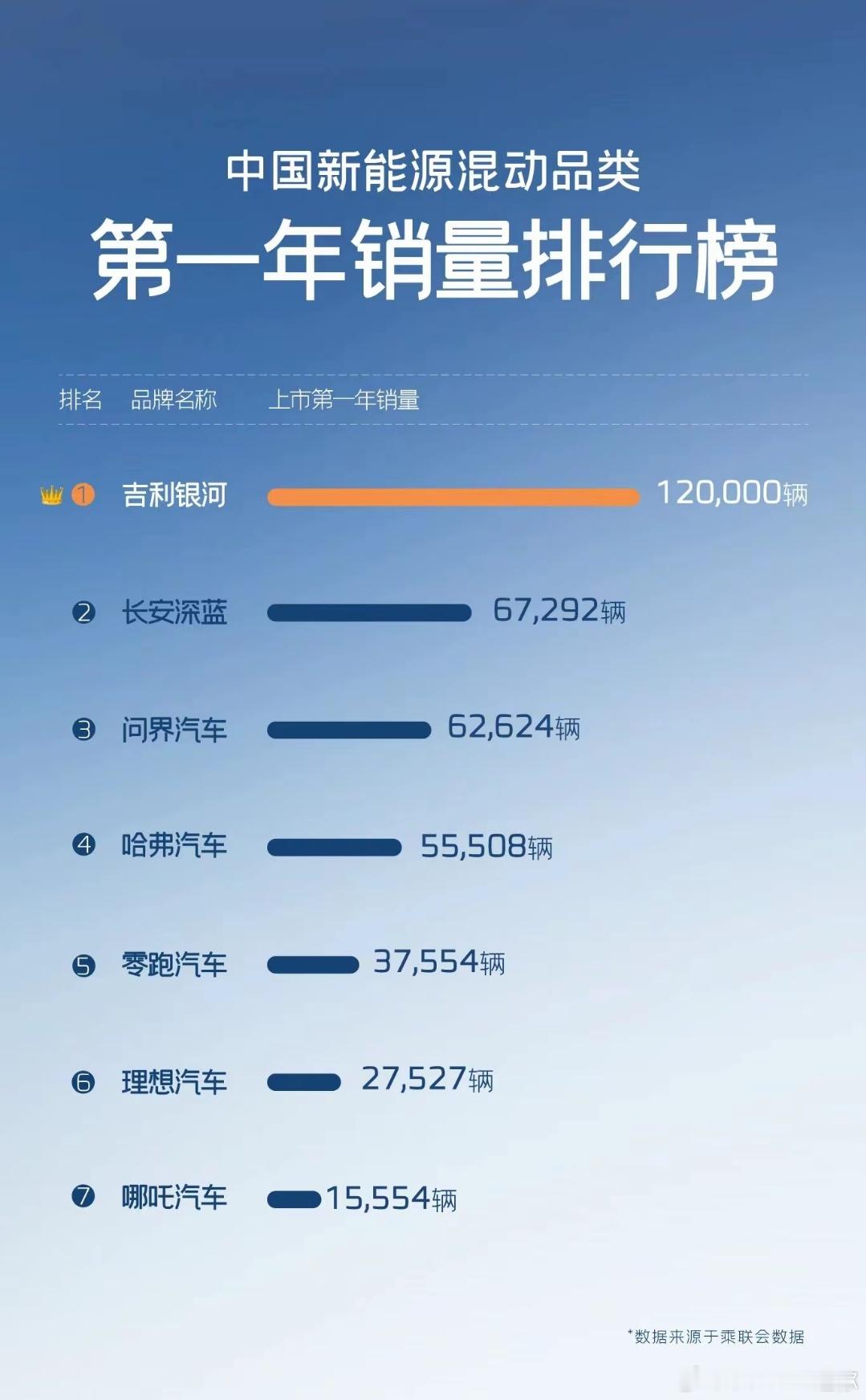 “第一年销量排行榜”[doge]比亚迪因在新能源混动领域扎根过久，痛失冠军#吉利
