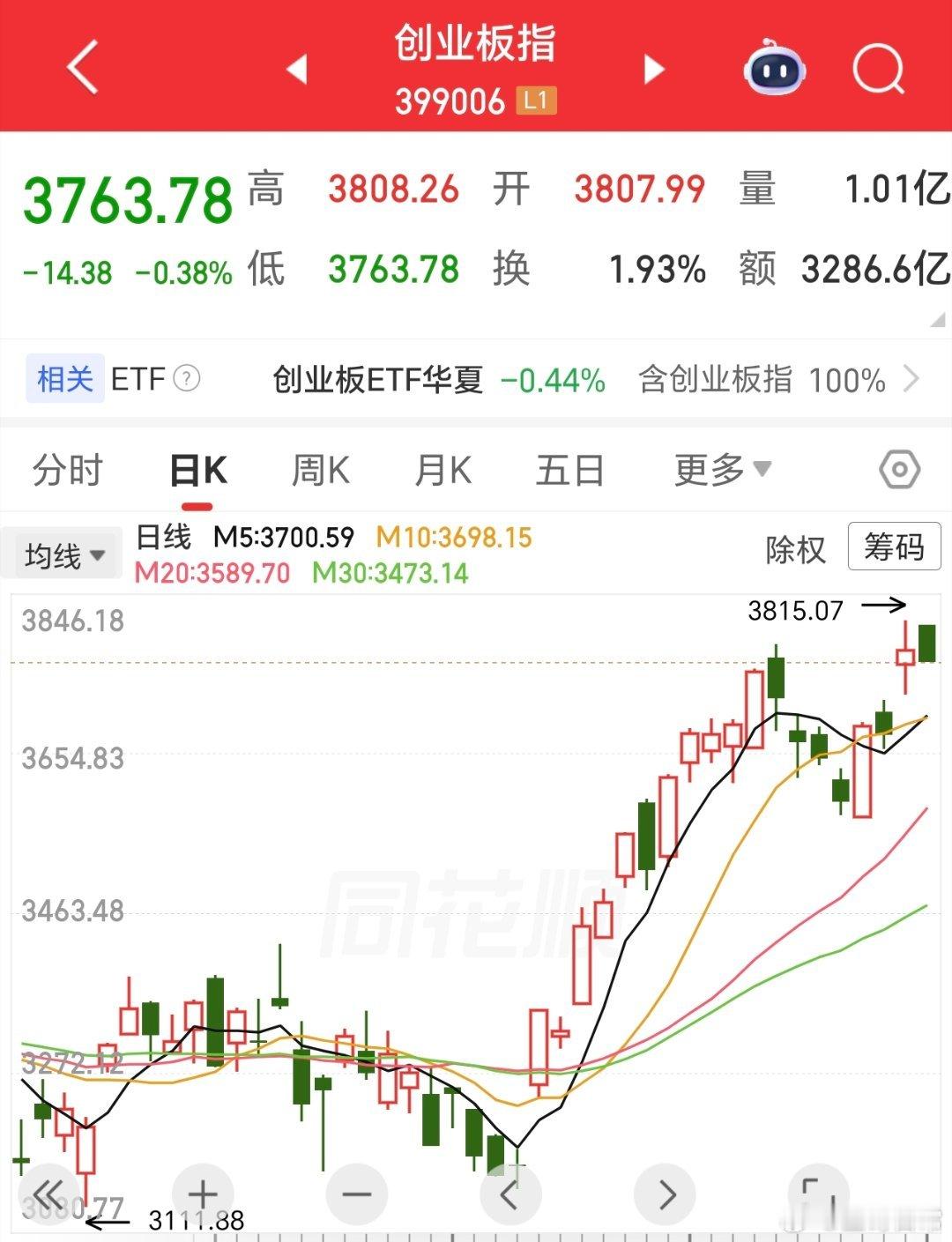 要踩踩均线了，不是什么坏事，洗洗更健康。 