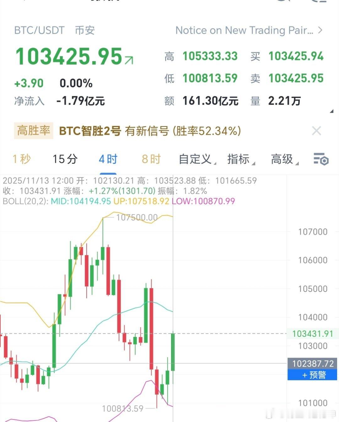 按照这个节奏，又是上105000上方的节奏