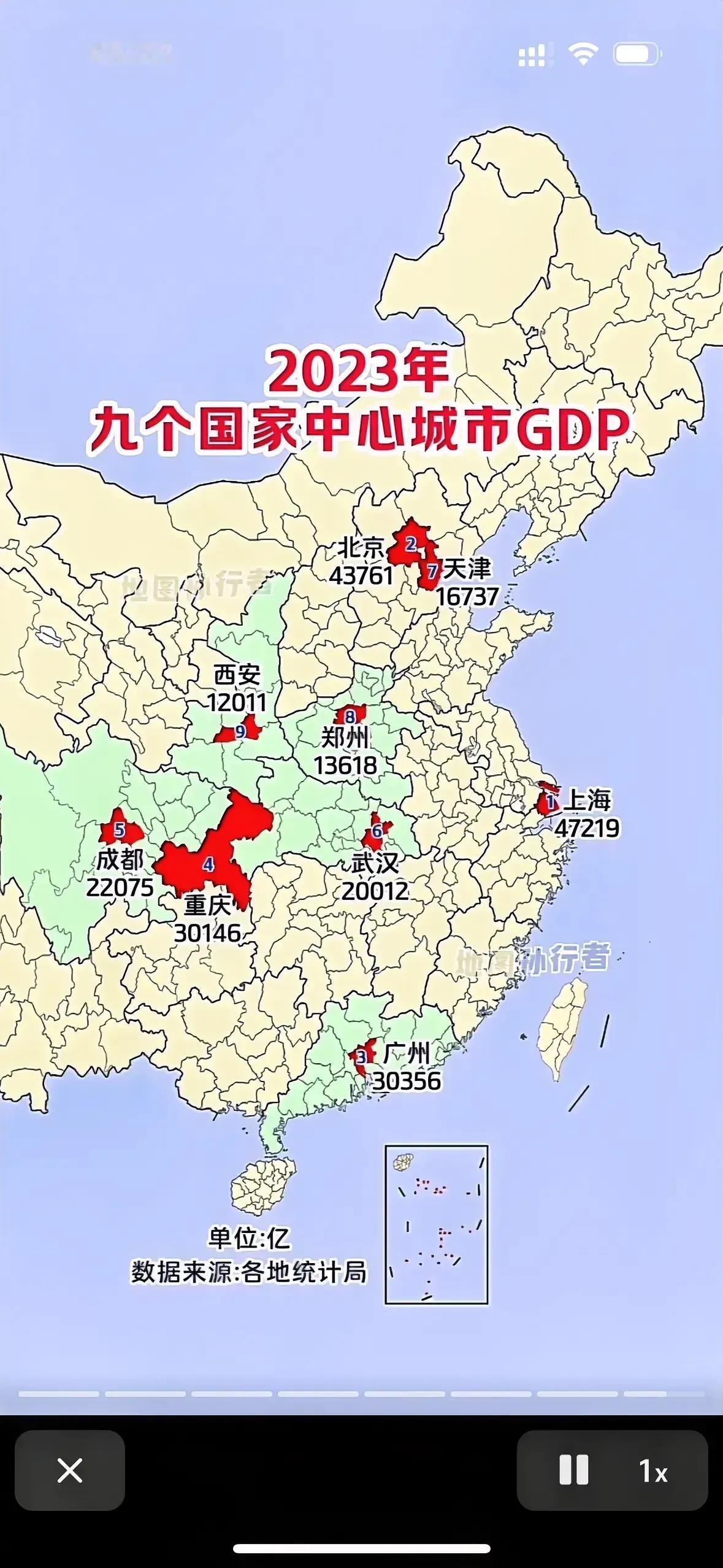 九个国家级中心城市GDP！！
上海北京遥遥领先…
重庆有希望超越广州吗？#全国哪