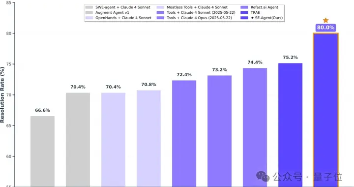 突破Claude-4編程上限！自進化Agent框架拿下新SOTA，已開源