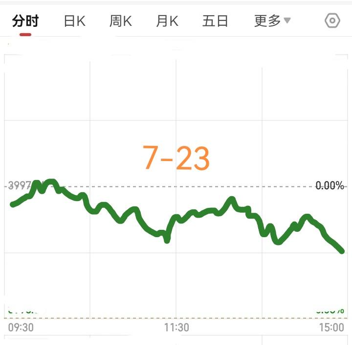 明天大盘会怎么走？
        明天又是星期四了，预计明天低开低走收中小阴线