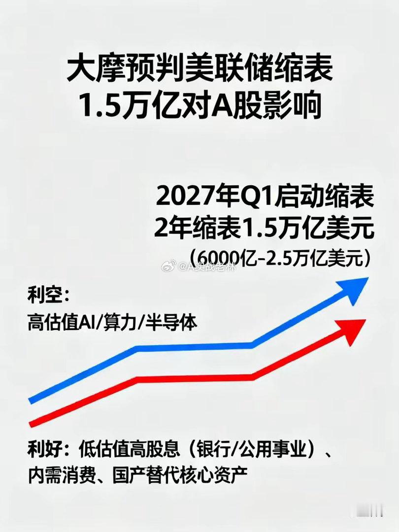 大摩预判美联储缩表1.5万亿，对A股影响大摩预测美联储2027年Q1启动缩表，2