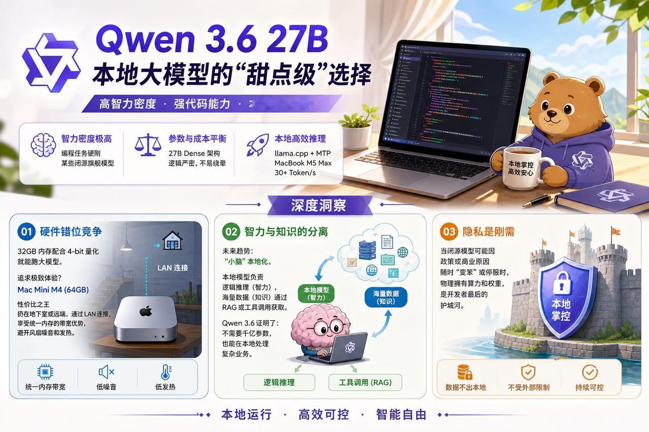【Qwen 3.6 27B：本地大模型的“甜点位”来了】

很多人对本地跑大模型