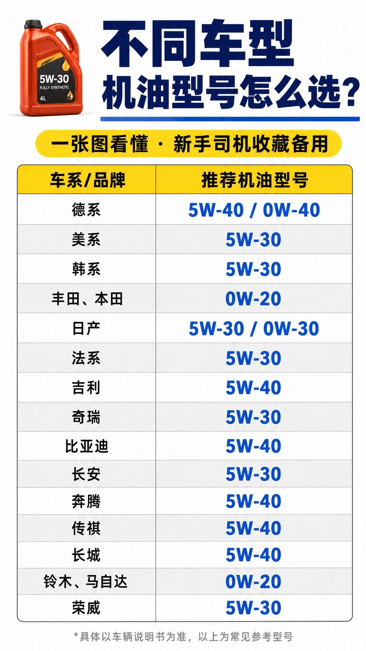 不同车型，机油怎么选？分享车知识 选择 汽车机油保养 怎么选机油 机油