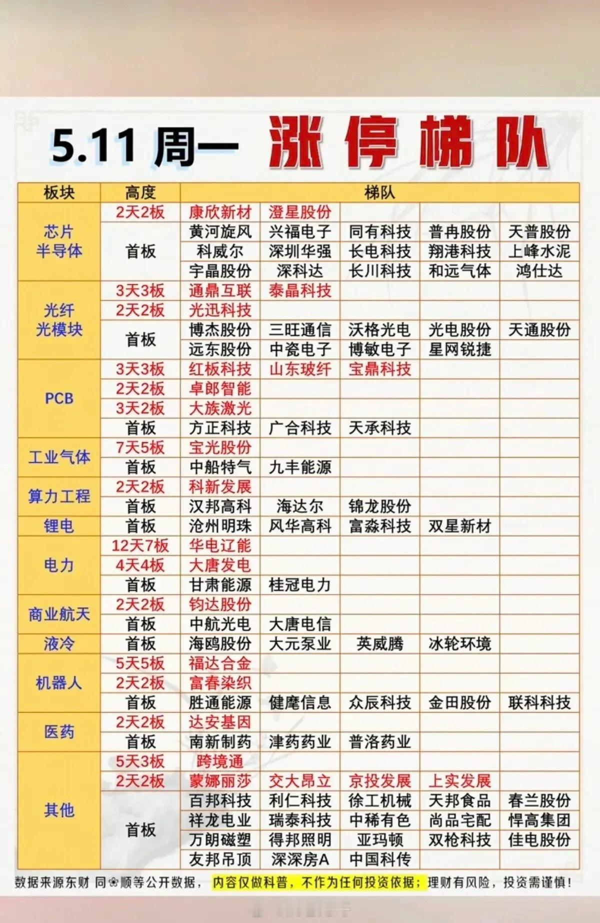 5.11周一涨停榜全景解析：高标连板狂飙，主线赛道资金火力全开！5月11日A股市