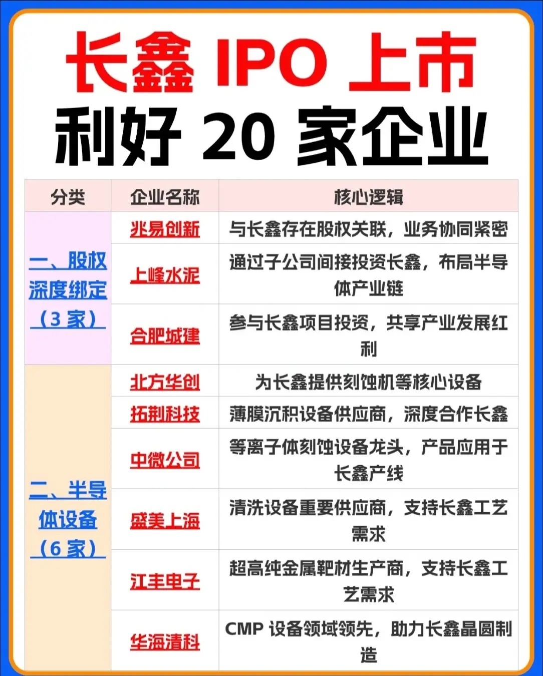 🔥长鑫IPO上市，20家核心受益企业名单曝光！国产存储龙头即将登陆资本市场，产