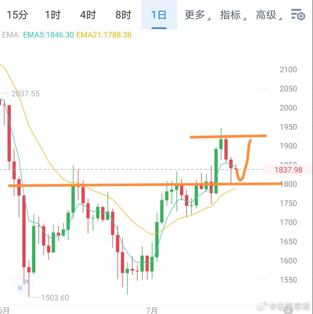 每逢周末市场流通性偏少，价格极易出现瞬间剧烈波动。短期盘面仅属于阶段性震荡，市场