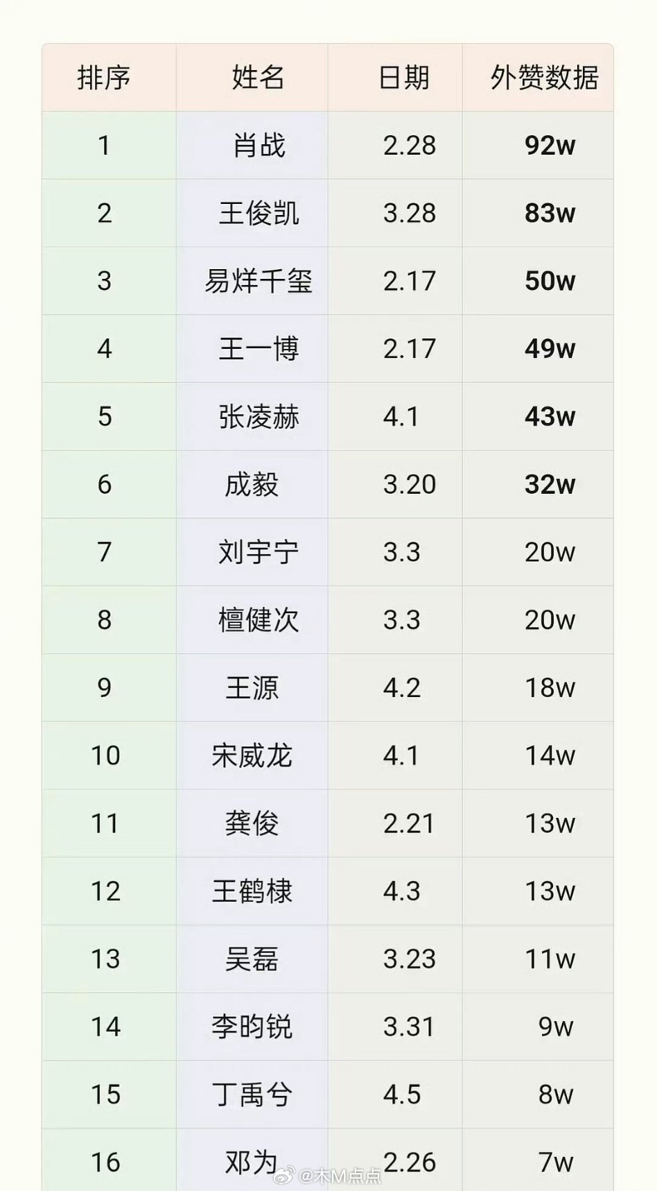 内🐟还是没完全变天…这是真的很干 也是粉丝粘性比较高的几位了(都说了～这些年有