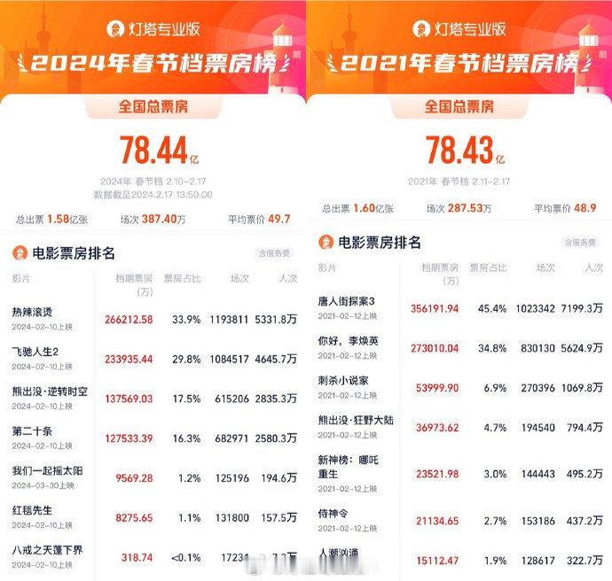 【#2024年春节档票房创影史新高#】 ​​​央视新闻客户端消息：据网络平台数据