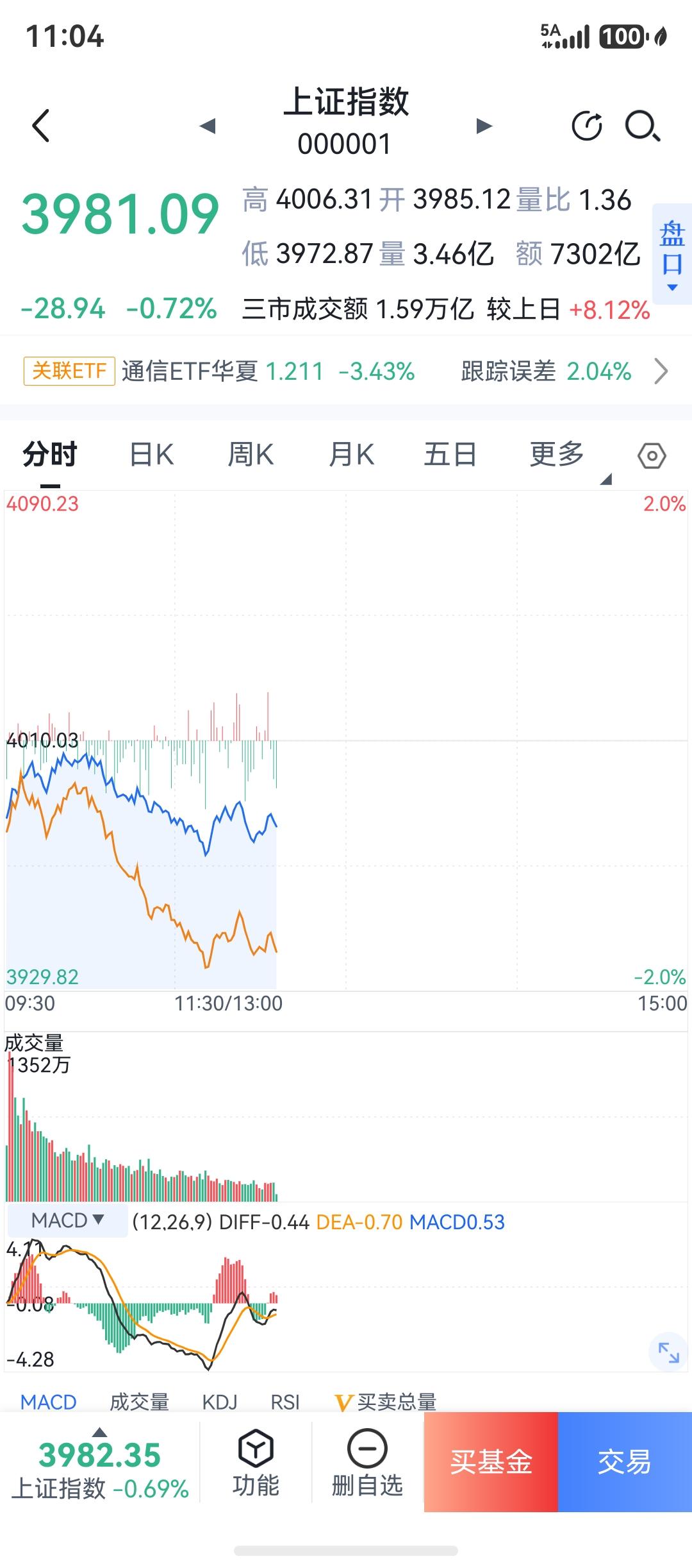 可以确定，反弹结束了，现在开始走双底模式，或者说后面还有新低。

昨天卖光了筹码