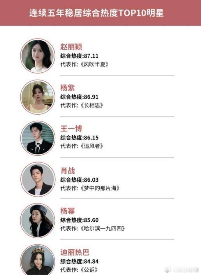 赵丽颖连续五年综合热度Top1   连续五年综合热度Top10明星 赵丽颖连续五