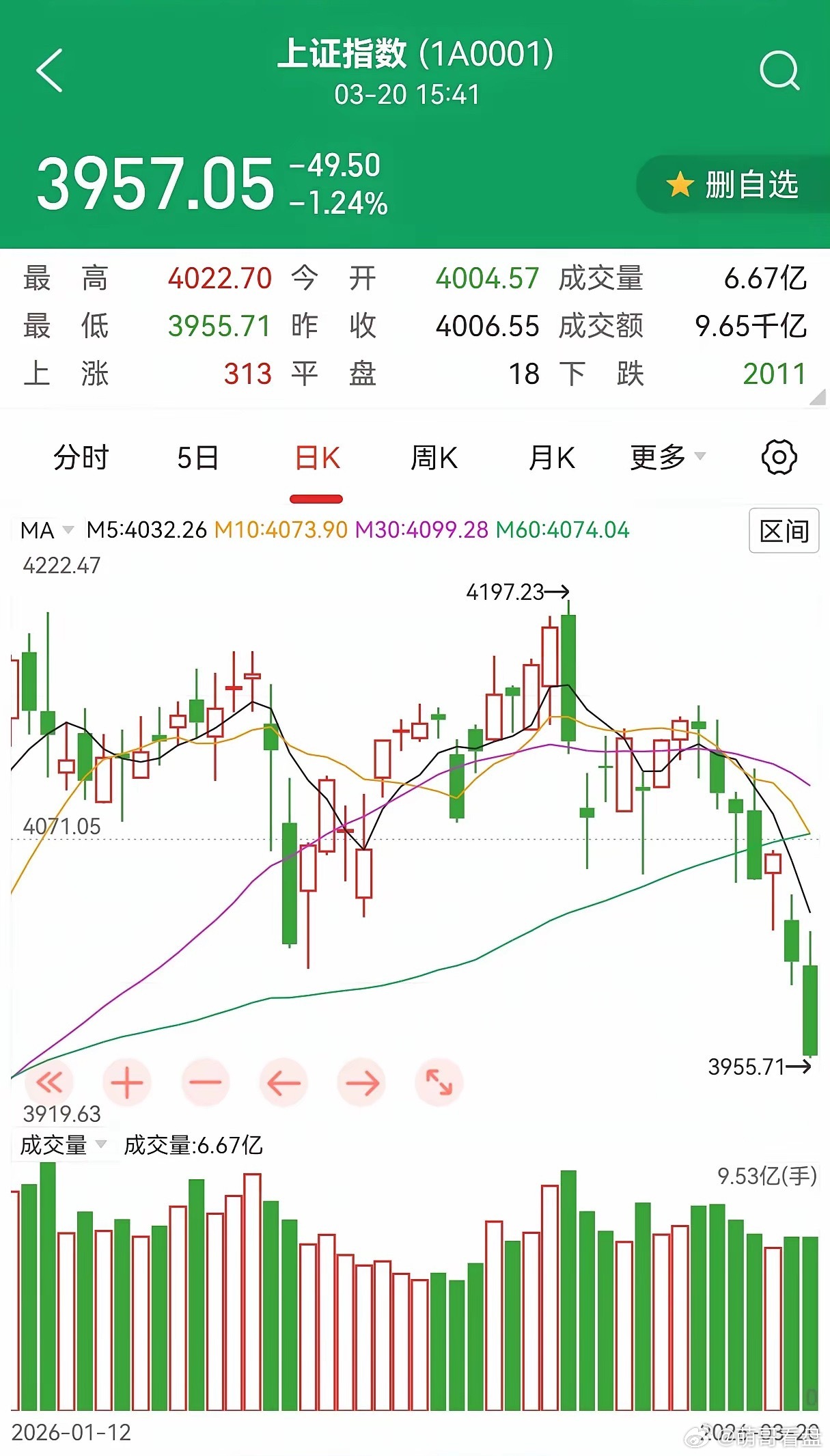 盘全破位！主力在挖坑，现在反而是机会大盘月线、周线、日线全破位，市场现在一片看空
